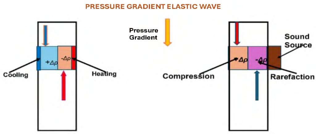 pressure gradient elastic wave